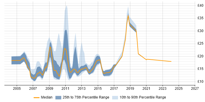 Contractor hourly rate distribution trend for jobs in the UK excluding London citing MCDST