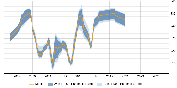 Contractor hourly rate distribution trend for jobs in the UK excluding London citing MCTS