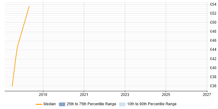 Contractor hourly rate distribution trend for jobs in the UK excluding London citing MEAN Stack