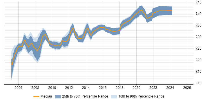 Contractor hourly rate distribution trend for Mechanical Design Engineer job vacancies in the UK excluding London