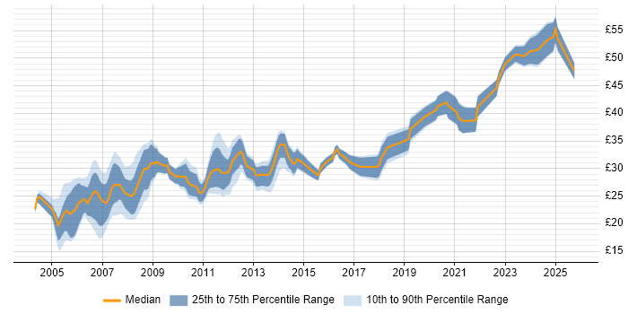 Contractor hourly rate distribution trend for Mechanical Engineer job vacancies in the UK excluding London