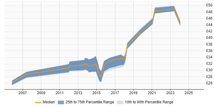 Contractor hourly rate distribution trend for jobs in the UK excluding London citing Mechatronics