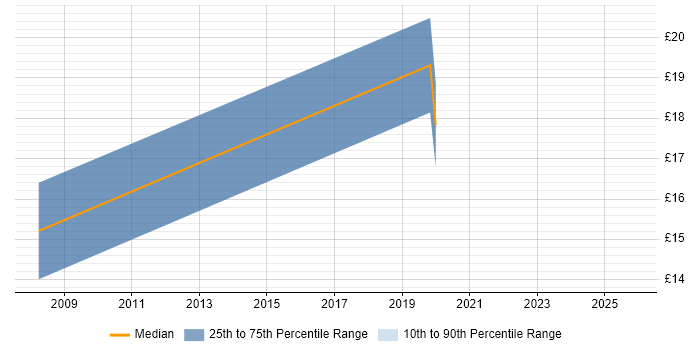 Contractor hourly rate distribution trend for jobs in the UK excluding London citing MEDITECH