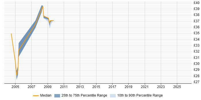 Contractor hourly rate distribution trend for Messaging Specialist job vacancies in the UK excluding London