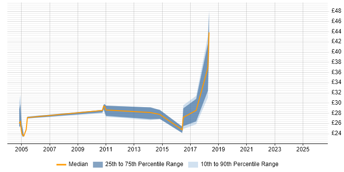 Contractor hourly rate distribution trend for Messaging Support Engineer job vacancies in the UK excluding London