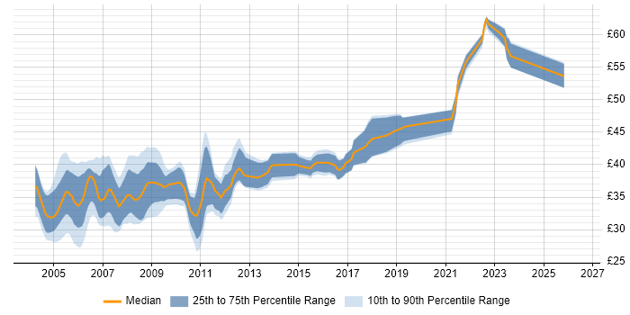 Contractor hourly rate distribution trend for jobs in the UK excluding London citing MFC