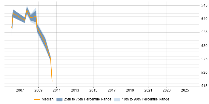 Contractor hourly rate distribution trend for jobs in the UK excluding London citing MGCP Contractor hourly rate distribution trend for jobs in the UK excluding London citing MGCP