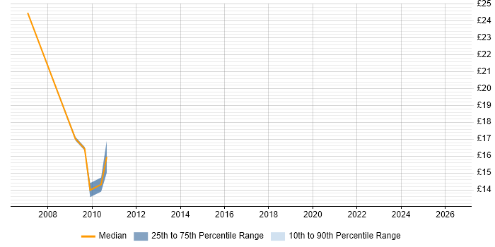 Contractor hourly rate distribution trend for MI Officer job vacancies in the UK excluding London