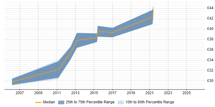 Contractor hourly rate distribution trend for jobs in the UK excluding London citing MicroBlaze