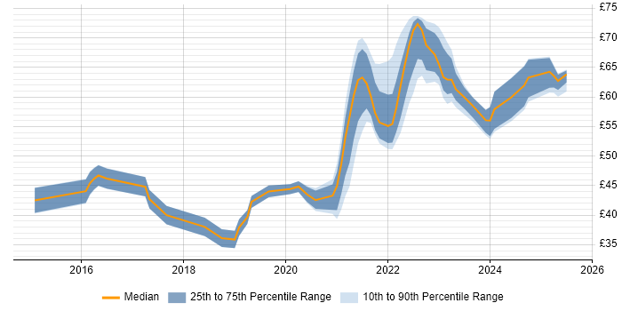 Contractor hourly rate distribution trend for jobs in the UK excluding London citing Microservices Contractor hourly rate distribution trend for jobs in the UK excluding London citing Microservices