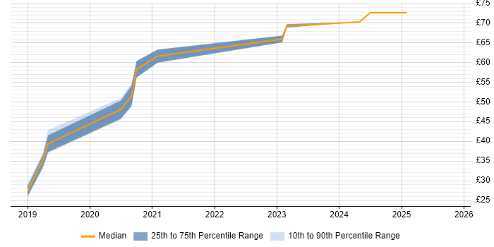 Contractor hourly rate distribution trend for Microsoft 365 Manager job vacancies in the UK excluding London