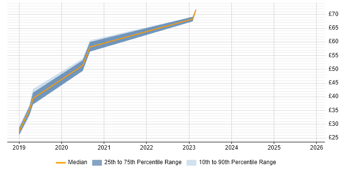 Contractor hourly rate distribution trend for Microsoft 365 Project Manager job vacancies in the UK excluding London