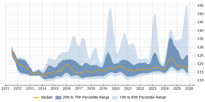 Contractor hourly rate distribution trend for jobs in the UK excluding London citing Microsoft 365