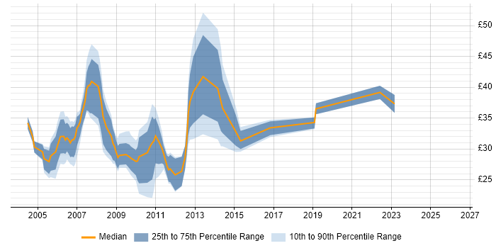 Contractor hourly rate distribution trend for jobs in the UK excluding London citing Microsoft Analysis Services