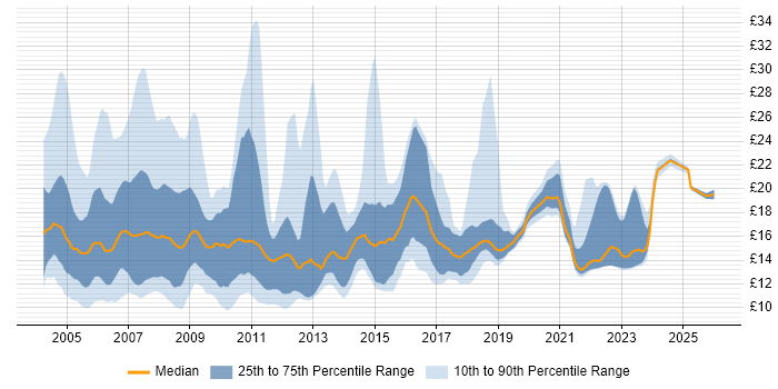 Contractor hourly rate distribution trend for jobs in the UK excluding London citing Microsoft Certified Professional