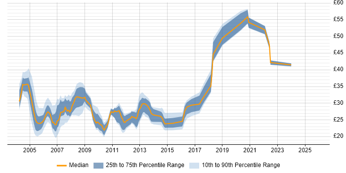Contractor hourly rate distribution trend for jobs in the UK excluding London citing Microsoft Clustering