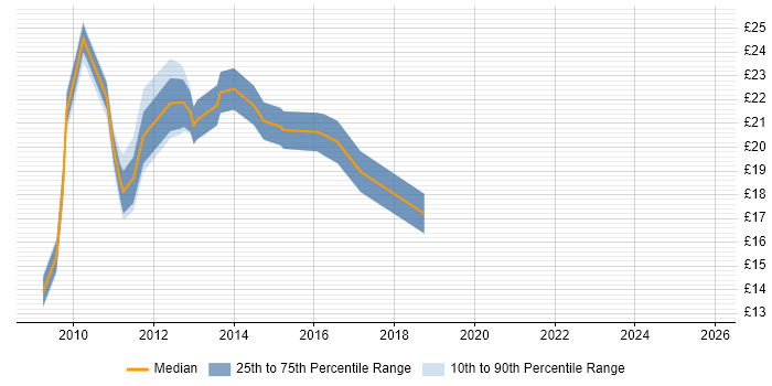 Contractor hourly rate distribution trend for jobs in the UK excluding London citing Microsoft Data Protection Manager