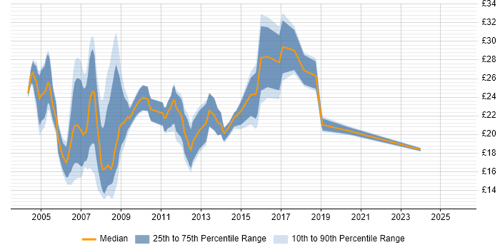 Contractor hourly rate distribution trend for Microsoft Engineer job vacancies in the UK excluding London