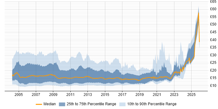 Contractor hourly rate distribution trend for jobs in the UK excluding London citing Microsoft Exchange