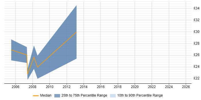 Contractor hourly rate distribution trend for Microsoft Infrastructure Engineer job vacancies in the UK excluding London