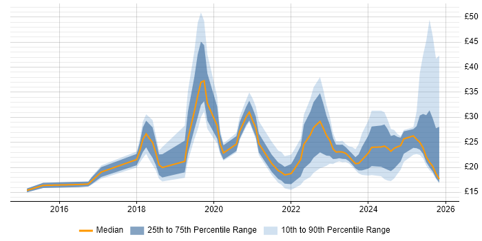 Contractor hourly rate distribution trend for jobs in the UK excluding London citing Microsoft Intune