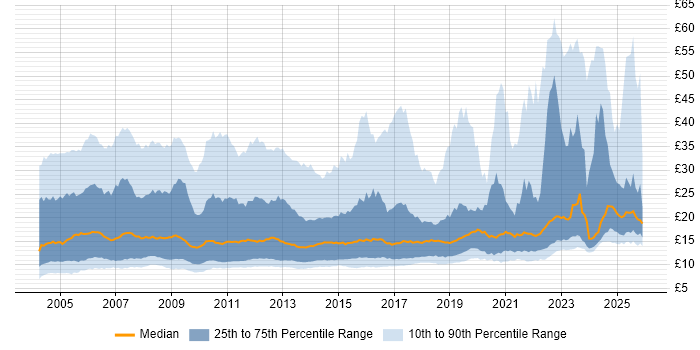 Contractor hourly rate distribution trend for jobs in the UK excluding London citing Microsoft