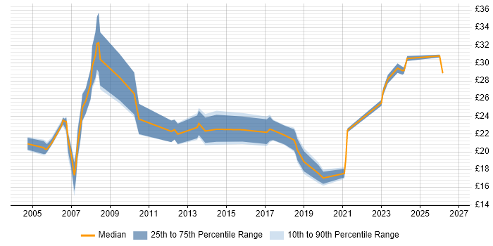 Contractor hourly rate distribution trend for jobs in the UK excluding London citing MicroStation