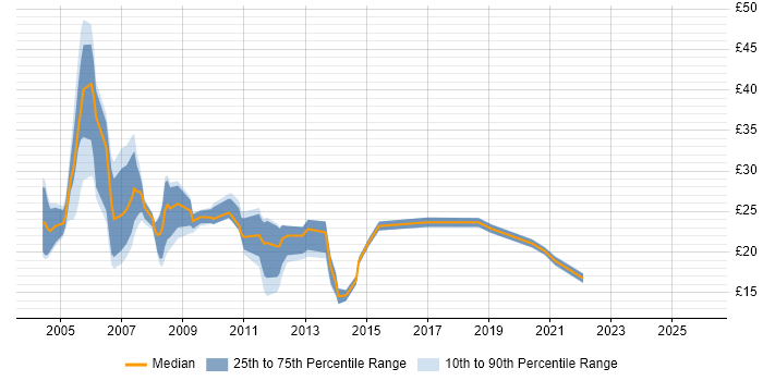 Contractor hourly rate distribution trend for Migration Analyst job vacancies in the UK excluding London