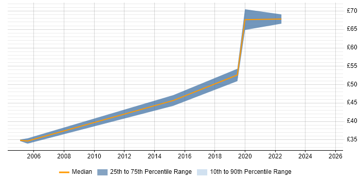 Contractor hourly rate distribution trend for Migration Architect job vacancies in the UK excluding London