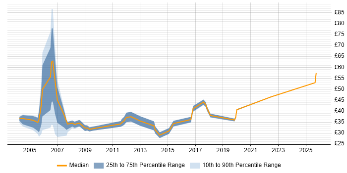 Contractor hourly rate distribution trend for Migration Consultant job vacancies in the UK excluding London