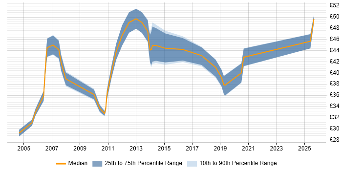 Contractor hourly rate distribution trend for Migration Project Manager job vacancies in the UK excluding London