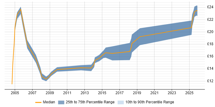 Contractor hourly rate distribution trend for Migration Technician job vacancies in the UK excluding London