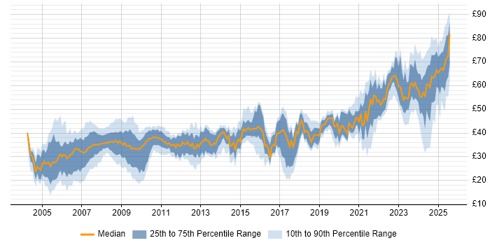 Contractor hourly rate distribution trend for jobs in the UK excluding London citing Military