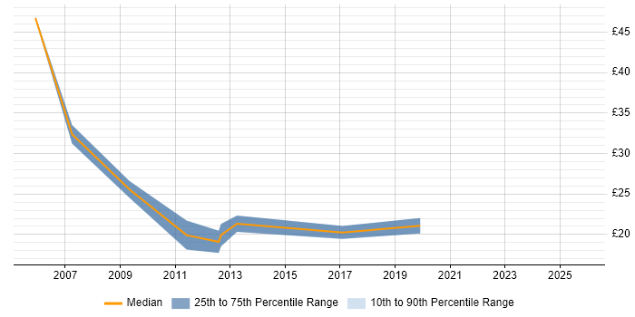 Contractor hourly rate distribution trend for MIS Manager job vacancies in the UK excluding London