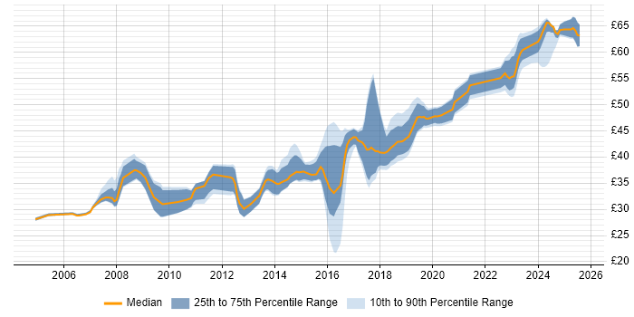 Contractor hourly rate distribution trend for jobs in the UK excluding London citing MISRA
