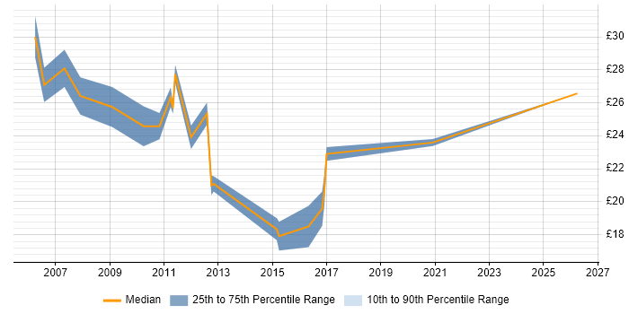 Contractor hourly rate distribution trend for Mitel Engineer job vacancies in the UK excluding London