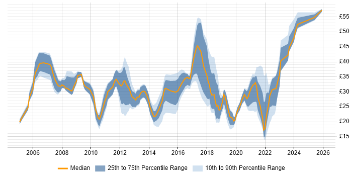 Contractor hourly rate distribution trend for jobs in the UK excluding London citing Mobile App