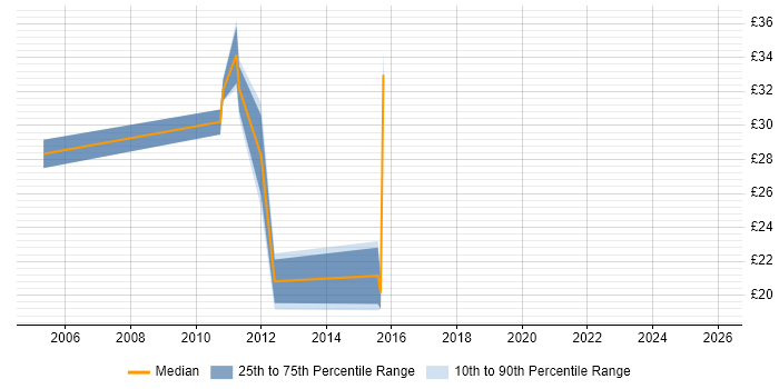 Contractor hourly rate distribution trend for jobs in the UK excluding London citing Mobile Broadband