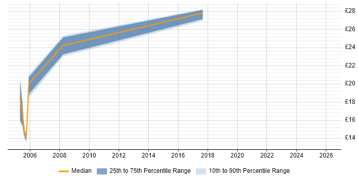 Contractor hourly rate distribution trend for Mobile Designer job vacancies in the UK excluding London
