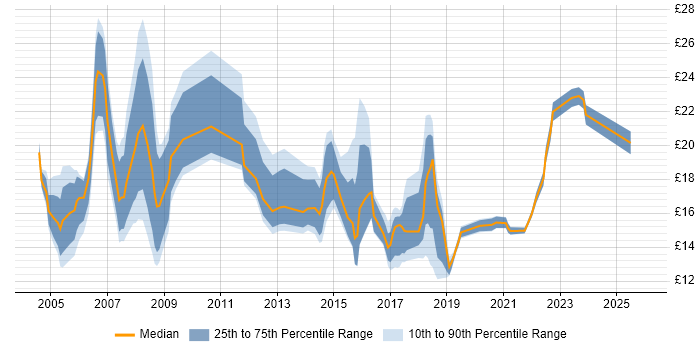 Contractor hourly rate distribution trend for Mobile Engineer job vacancies in the UK excluding London