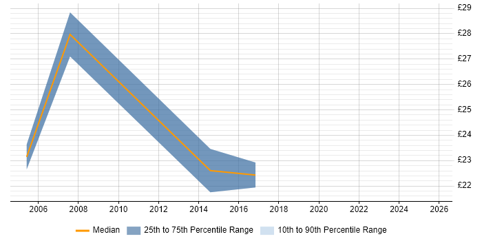 Contractor hourly rate distribution trend for Mobile Specialist job vacancies in the UK excluding London