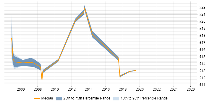 Contractor hourly rate distribution trend for Mobile Tester job vacancies in the UK excluding London
