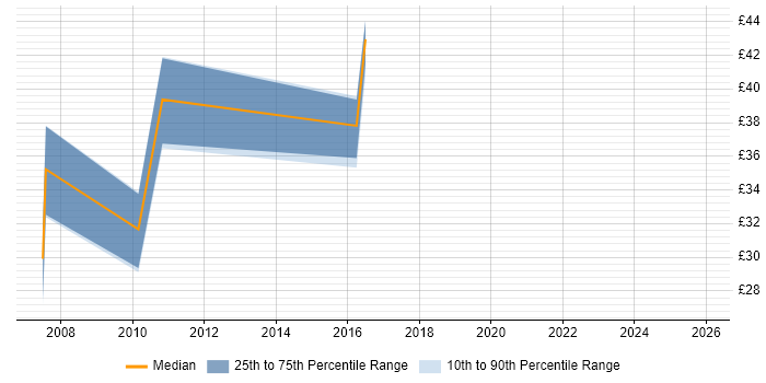 Contractor hourly rate distribution trend for Mobility Engineer job vacancies in the UK excluding London
