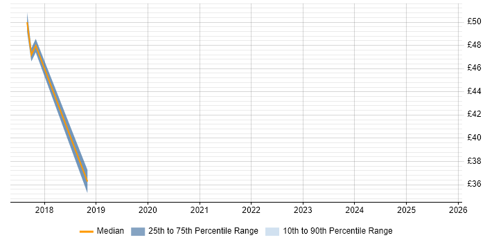 Contractor hourly rate distribution trend for jobs in the UK excluding London citing Mocha Contractor hourly rate distribution trend for jobs in the UK excluding London citing Mocha