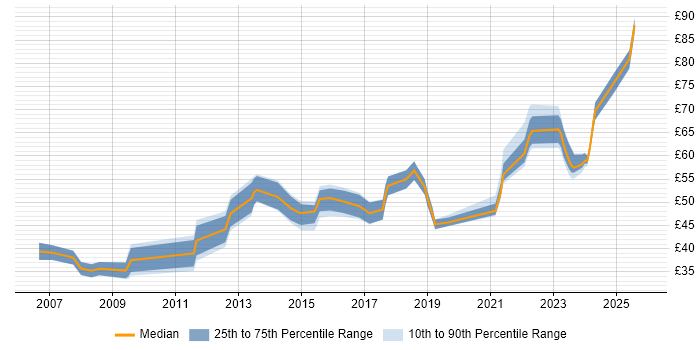 Contractor hourly rate distribution trend for jobs in the UK excluding London citing MODAF