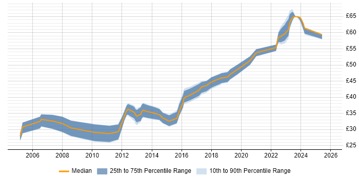 Contractor hourly rate distribution trend for jobs in the UK excluding London citing Modbus