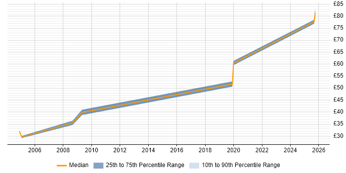Contractor hourly rate distribution trend for jobs in the UK excluding London citing ModSecurity