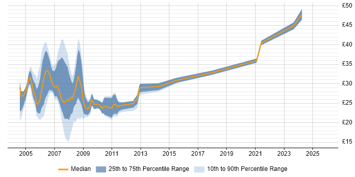 Contractor hourly rate distribution trend for jobs in the UK excluding London citing MOM