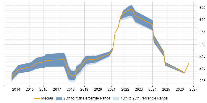 Contractor hourly rate distribution trend for jobs in the UK excluding London citing MongoDB