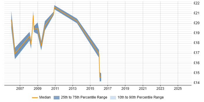 Contractor hourly rate distribution trend for Monitoring Analyst job vacancies in the UK excluding London